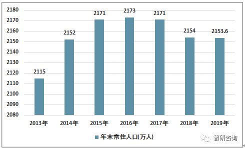 2019年北京房地产开发投资完成额 商品房销售面积及销售额统计情况