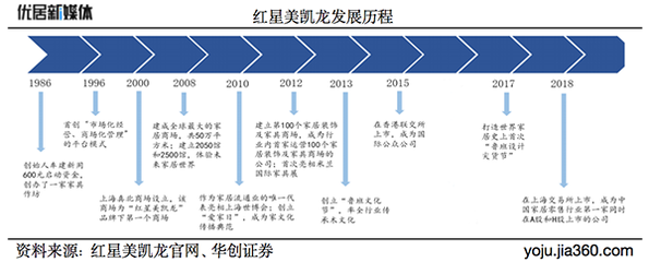 红星美凯龙车建芳:以家为本,积淀中的追光征途